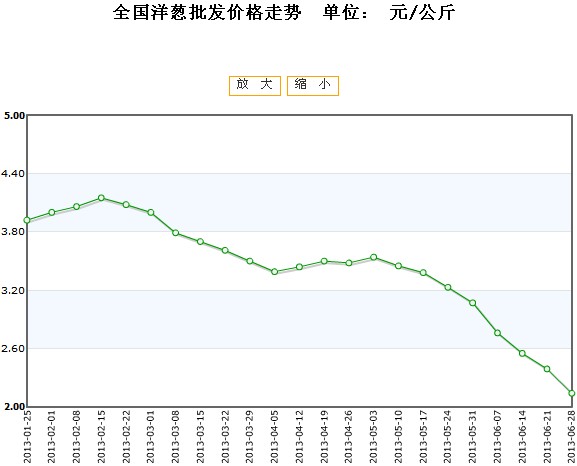 山东洋葱价格最新行情解析