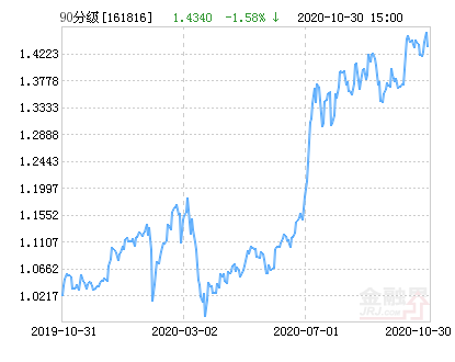 银华90最新净值深度解析