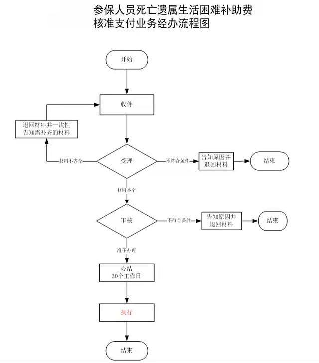 全国最新遗属补助标准详解